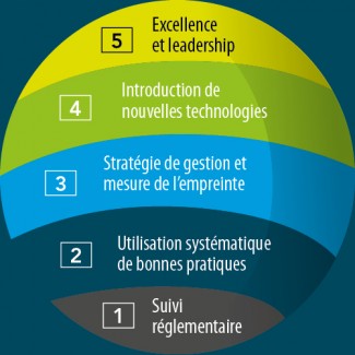 5 - Excellence et leadership | 4 - Introduction de nouvelles technologies | 3 - Stratégie de gestion et mesure de l'empreinte | 2 - Utilisation systématique de bonnes pratiques | 1 - Suivi réglementaire